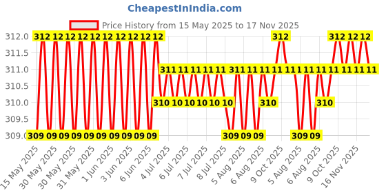 moglix.com AutoPsys Polyester Black Waterproof Bike Body Cover with Carry Bag for Royal Enfield Interceptor 650 autopsys Price History Graph from 15 May 2025 to 17 Nov 2025