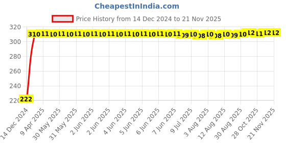 moglix.com AutoPsys Polyester Black Waterproof Bike Body Cover with Carry Bag for Royal Enfield Meteor autopsys Price History Graph from 14 Dec 2024 to 20 Nov 2025