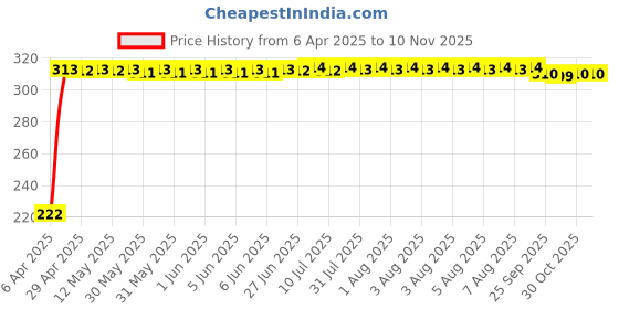 moglix.com AutoPsys Polyester Black Waterproof Bike Body Cover with Carry Bag for Royal Enfield Thunderbird autopsys Price History Graph from 6 Apr 2025 to 9 Nov 2025