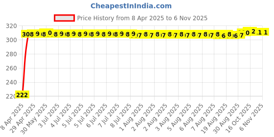 moglix.com AutoPsys Polyester Black Waterproof Bike Body Cover with Carry Bag for Royal Enfield Thunderbird 500 autopsys Price History Graph from 8 Apr 2025 to 6 Nov 2025