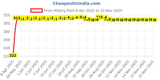 moglix.com AutoPsys Polyester Black Waterproof Bike Body Cover with Carry Bag for Suzuki Access 125 autopsys Price History Graph from 8 Apr 2025 to 15 Nov 2025