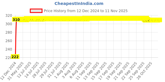 moglix.com AutoPsys Polyester Black Waterproof Bike Body Cover with Carry Bag for Suzuki Access SE autopsys Price History Graph from 12 Dec 2024 to 11 Nov 2025