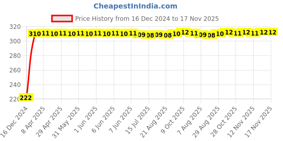 moglix.com AutoPsys Polyester Black Waterproof Bike Body Cover with Carry Bag for Suzuki Gixxer SF autopsys Price History Graph from 16 Dec 2024 to 17 Nov 2025