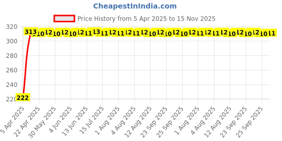 moglix.com AutoPsys Polyester Black Waterproof Bike Body Cover with Carry Bag for Suzuki Gixxer SF 250 autopsys Price History Graph from 5 Apr 2025 to 15 Nov 2025