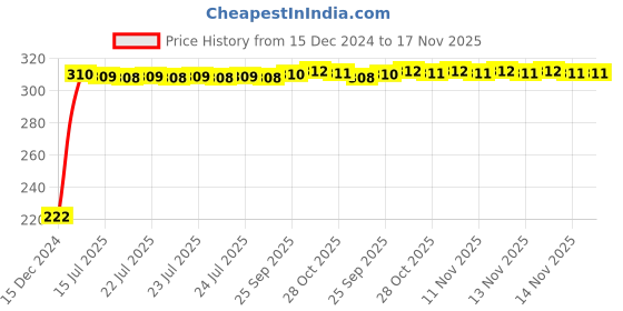 moglix.com AutoPsys Polyester Black Waterproof Bike Body Cover with Carry Bag for Suzuki Gixxer Special Edition autopsys Price History Graph from 15 Dec 2024 to 17 Nov 2025