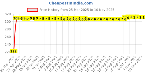 moglix.com AutoPsys Polyester Black Waterproof Bike Body Cover with Carry Bag for Suzuki GS 150R autopsys Price History Graph from 25 Mar 2025 to 8 Nov 2025