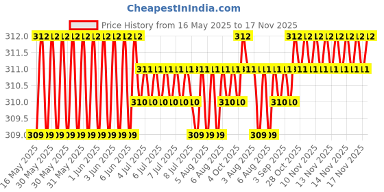 moglix.com AutoPsys Polyester Black Waterproof Bike Body Cover with Carry Bag for Suzuki GSX R150 autopsys Price History Graph from 16 May 2025 to 17 Nov 2025