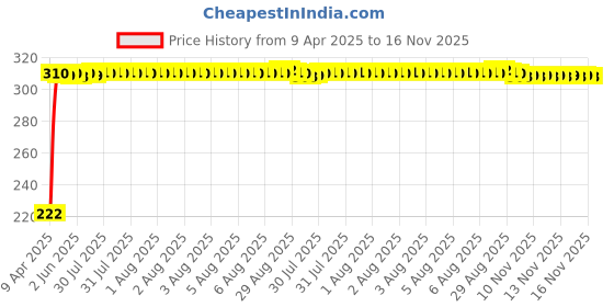 moglix.com AutoPsys Polyester Black Waterproof Bike Body Cover with Carry Bag for Suzuki GSX S1000F autopsys Price History Graph from 9 Apr 2025 to 16 Nov 2025