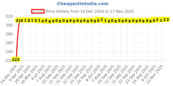 moglix.com AutoPsys Polyester Black Waterproof Bike Body Cover with Carry Bag for Suzuki Intruder autopsys Price History Graph from 14 Dec 2024 to 17 Nov 2025