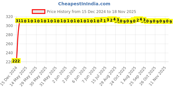moglix.com AutoPsys Polyester Black Waterproof Bike Body Cover with Carry Bag for Suzuki Intruder 250 autopsys Price History Graph from 15 Dec 2024 to 18 Nov 2025