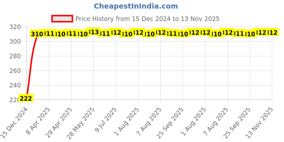 moglix.com AutoPsys Polyester Black Waterproof Bike Body Cover with Carry Bag for Suzuki Intruder M800 autopsys Price History Graph from 15 Dec 2024 to 13 Nov 2025