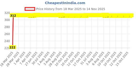 moglix.com AutoPsys Polyester Black Waterproof Bike Body Cover with Carry Bag for Suzuki New Access 125 autopsys Price History Graph from 18 Mar 2025 to 14 Nov 2025