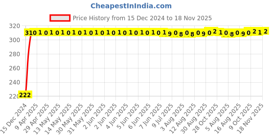 moglix.com AutoPsys Polyester Black Waterproof Bike Body Cover with Carry Bag for Suzuki V-Strom 1000 autopsys Price History Graph from 15 Dec 2024 to 18 Nov 2025