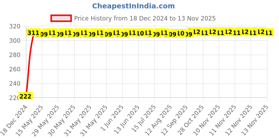 moglix.com AutoPsys Polyester Black Waterproof Bike Body Cover with Carry Bag for Suzuki V Strom 650 autopsys Price History Graph from 18 Dec 2024 to 12 Nov 2025