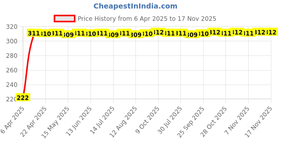 moglix.com AutoPsys Polyester Black Waterproof Bike Body Cover with Carry Bag for Techo Electra Emerge autopsys Price History Graph from 6 Apr 2025 to 17 Nov 2025