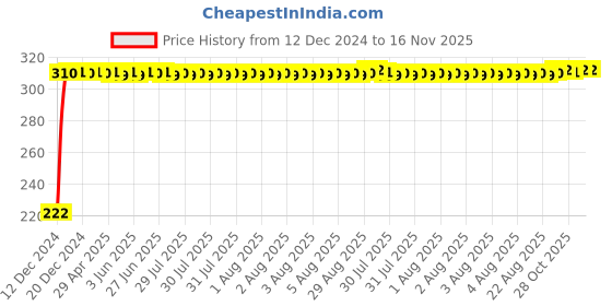 moglix.com AutoPsys Polyester Black Waterproof Bike Body Cover with Carry Bag for Triumph Speed Triple autopsys Price History Graph from 12 Dec 2024 to 16 Nov 2025