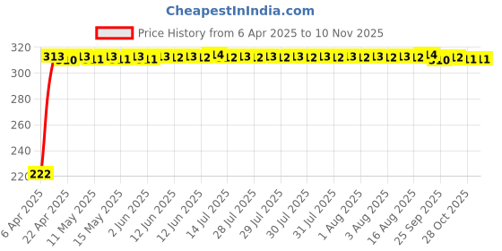 moglix.com AutoPsys Polyester Black Waterproof Bike Body Cover with Carry Bag for Triumph Speed Twin autopsys Price History Graph from 6 Apr 2025 to 9 Nov 2025