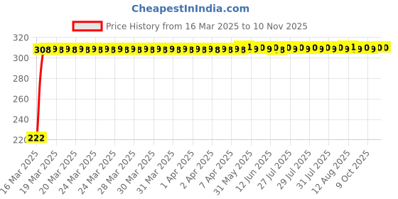 moglix.com AutoPsys Polyester Black Waterproof Bike Body Cover with Carry Bag for Triumph Street 750 autopsys Price History Graph from 16 Mar 2025 to 9 Nov 2025