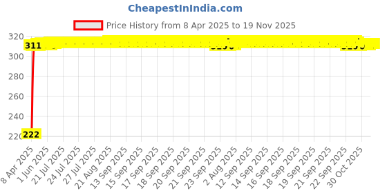 moglix.com AutoPsys Polyester Black Waterproof Bike Body Cover with Carry Bag for Triumph Street Glide Special autopsys Price History Graph from 8 Apr 2025 to 18 Nov 2025