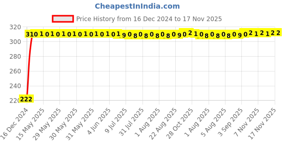 moglix.com AutoPsys Polyester Black Waterproof Bike Body Cover with Carry Bag for Triumph Street Triple RS autopsys Price History Graph from 16 Dec 2024 to 16 Nov 2025