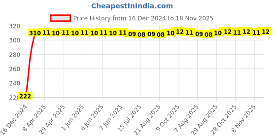moglix.com AutoPsys Polyester Black Waterproof Bike Body Cover with Carry Bag for Triumph Thruxton 1200 R autopsys Price History Graph from 16 Dec 2024 to 18 Nov 2025
