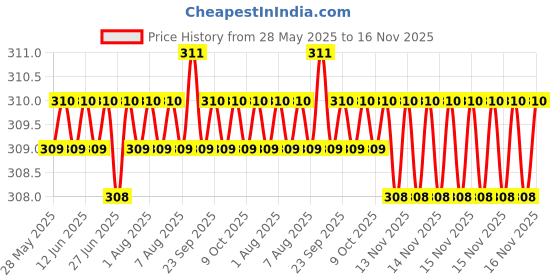 moglix.com AutoPsys Polyester Black Waterproof Bike Body Cover with Carry Bag for Triumph Tiger 800 XR autopsys Price History Graph from 28 May 2025 to 15 Nov 2025
