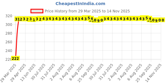 moglix.com AutoPsys Polyester Black Waterproof Bike Body Cover with Carry Bag for TVS Apache autopsys Price History Graph from 29 Mar 2025 to 14 Nov 2025