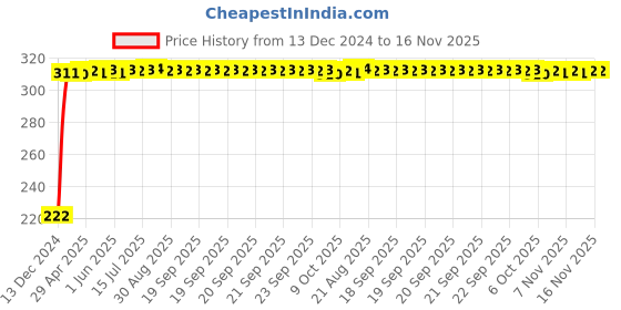 moglix.com AutoPsys Polyester Black Waterproof Bike Body Cover with Carry Bag for TVS Apache 150 autopsys Price History Graph from 13 Dec 2024 to 16 Nov 2025