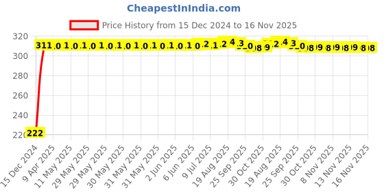 moglix.com AutoPsys Polyester Black Waterproof Bike Body Cover with Carry Bag for TVS Apache RR 310 autopsys Price History Graph from 15 Dec 2024 to 16 Nov 2025