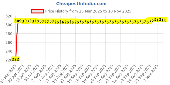 moglix.com AutoPsys Polyester Black Waterproof Bike Body Cover with Carry Bag for TVS Apache RTR 160 4V autopsys Price History Graph from 25 Mar 2025 to 8 Nov 2025