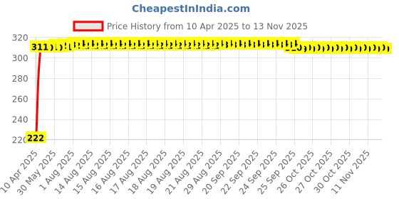 moglix.com AutoPsys Polyester Black Waterproof Bike Body Cover with Carry Bag for TVS Apache RTR 165 RP autopsys Price History Graph from 10 Apr 2025 to 11 Nov 2025