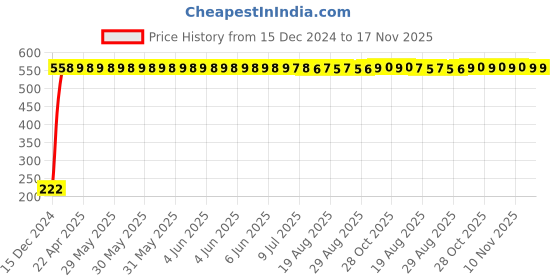 moglix.com AutoPsys Polyester Black Waterproof Bike Body Cover with Carry Bag for TVS Apache RTR 200 autopsys Price History Graph from 15 Dec 2024 to 16 Nov 2025