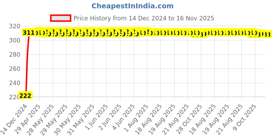 moglix.com AutoPsys Polyester Black Waterproof Bike Body Cover with Carry Bag for TVS Centra autopsys Price History Graph from 14 Dec 2024 to 16 Nov 2025