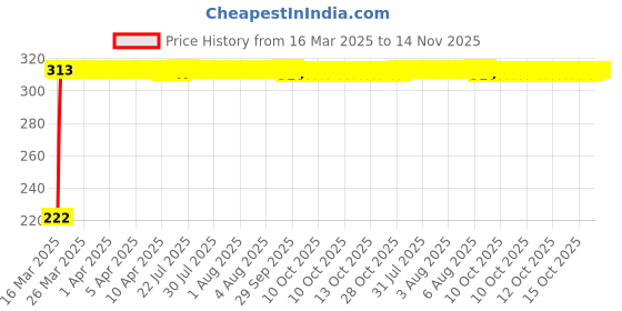 moglix.com AutoPsys Polyester Black Waterproof Bike Body Cover with Carry Bag for TVS Fiero F2 autopsys Price History Graph from 16 Mar 2025 to 14 Nov 2025