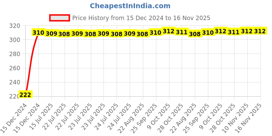 moglix.com AutoPsys Polyester Black Waterproof Bike Body Cover with Carry Bag for TVS Flame autopsys Price History Graph from 15 Dec 2024 to 16 Nov 2025