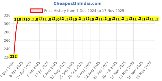 moglix.com AutoPsys Polyester Black Waterproof Bike Body Cover with Carry Bag for TVS Jupiter autopsys Price History Graph from 7 Dec 2024 to 17 Nov 2025