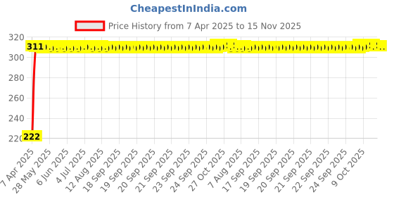 moglix.com AutoPsys Polyester Black Waterproof Bike Body Cover with Carry Bag for TVS Max autopsys Price History Graph from 7 Apr 2025 to 15 Nov 2025