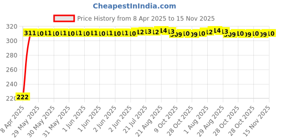 moglix.com AutoPsys Polyester Black Waterproof Bike Body Cover with Carry Bag for TVS Pep Plus autopsys Price History Graph from 8 Apr 2025 to 15 Nov 2025