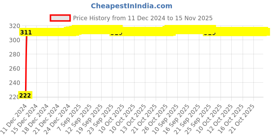 moglix.com AutoPsys Polyester Black Waterproof Bike Body Cover with Carry Bag for TVS Scooty Zest 110 autopsys Price History Graph from 11 Dec 2024 to 15 Nov 2025