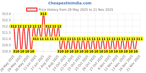 moglix.com AutoPsys Polyester Black Waterproof Bike Body Cover with Carry Bag for TVS Sport ES autopsys Price History Graph from 28 May 2025 to 18 Nov 2025