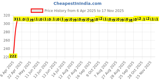 moglix.com AutoPsys Polyester Black Waterproof Bike Body Cover with Carry Bag for TVS Streek autopsys Price History Graph from 6 Apr 2025 to 16 Nov 2025