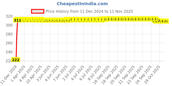 moglix.com AutoPsys Polyester Black Waterproof Bike Body Cover with Carry Bag for TVS Sunny autopsys Price History Graph from 11 Dec 2024 to 10 Nov 2025