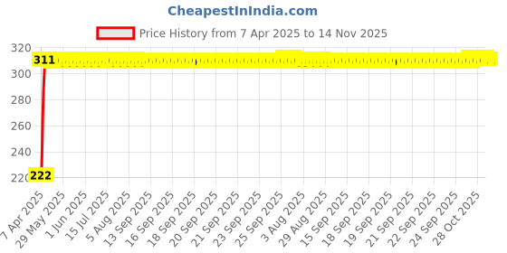 moglix.com AutoPsys Polyester Black Waterproof Bike Body Cover with Carry Bag for TVS Victor autopsys Price History Graph from 7 Apr 2025 to 13 Nov 2025
