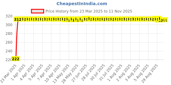 moglix.com AutoPsys Polyester Black Waterproof Bike Body Cover with Carry Bag for TVS Wego autopsys Price History Graph from 23 Mar 2025 to 9 Nov 2025
