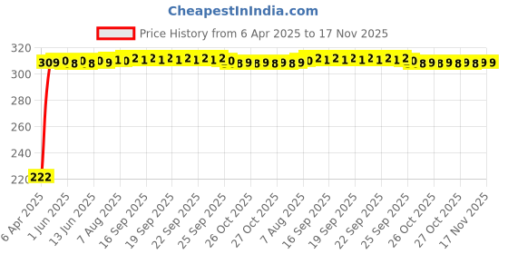 moglix.com AutoPsys Polyester Black Waterproof Bike Body Cover with Carry Bag for TVS XL 100 Heavy Duty autopsys Price History Graph from 6 Apr 2025 to 17 Nov 2025
