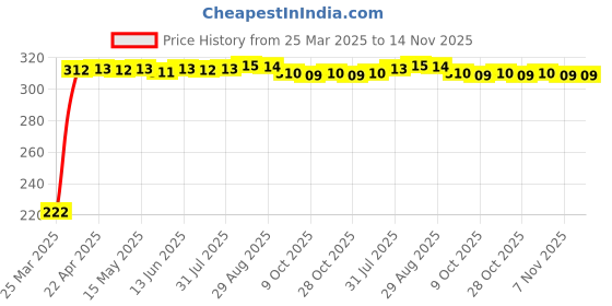moglix.com AutoPsys Polyester Black Waterproof Bike Body Cover with Carry Bag for TVS XL 1200 autopsys Price History Graph from 25 Mar 2025 to 14 Nov 2025