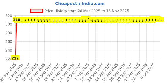 moglix.com AutoPsys Polyester Black Waterproof Bike Body Cover with Carry Bag for TVS Zeppelin autopsys Price History Graph from 28 Mar 2025 to 15 Nov 2025