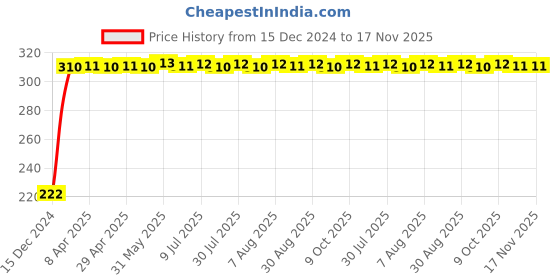 moglix.com AutoPsys Polyester Black Waterproof Bike Body Cover with Carry Bag for TVS Zest autopsys Price History Graph from 15 Dec 2024 to 16 Nov 2025