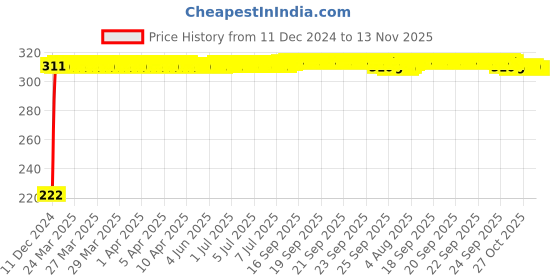 moglix.com AutoPsys Polyester Black Waterproof Bike Body Cover with Carry Bag for Vespa SXR 160 autopsys Price History Graph from 11 Dec 2024 to 13 Nov 2025