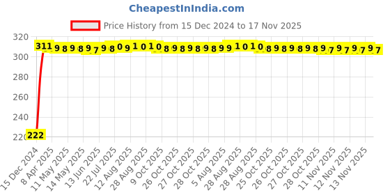 moglix.com AutoPsys Polyester Black Waterproof Bike Body Cover with Carry Bag for Vmoto Soco Super Soco Cumini autopsys Price History Graph from 15 Dec 2024 to 17 Nov 2025